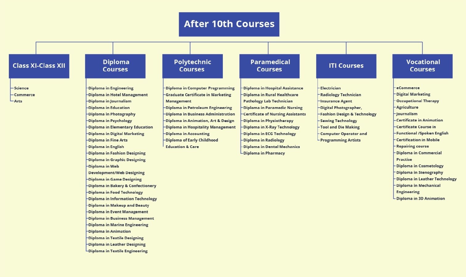 List Of Courses After 10Th